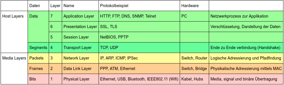 OSI Schichtenmodel mit Beispielen