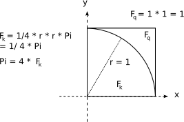 Viertel des Einheitskreises im ersten Quadrant innerhalb des Einheitsquadrats. Die Zahl Pi ist gleich
                        dem Vierfachen der Fläche des Viertelkreises.